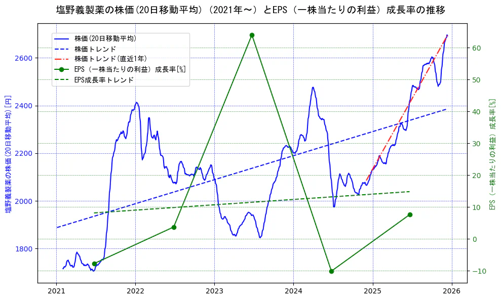 塩野義製薬の過去5年間の株価とEPS（一株当たりの利益）成長率の推移を示す2軸グラフ。株価の回帰直線、EPS（一株当たりの利益）成長率の回帰直線、直近1年間の株価回帰直線を含み、財務指標と市場評価の関係性を視覚化。