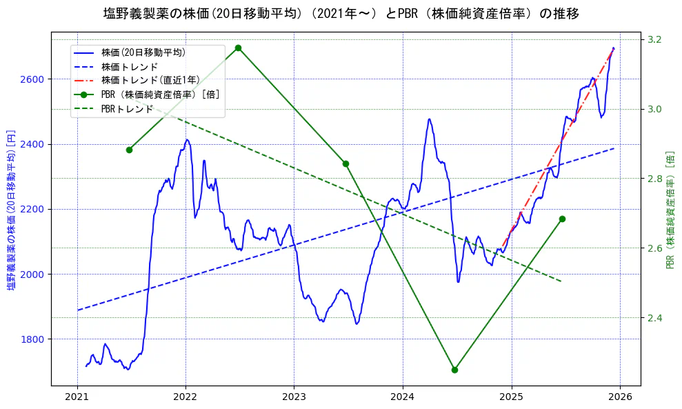 塩野義製薬の過去5年間の株価とPBR（株価純資産倍率）の推移を示す2軸グラフ。株価の回帰直線、PBR（株価純資産倍率）の回帰直線、直近1年間の株価回帰直線を含み、財務指標と市場評価の関係性を視覚化。