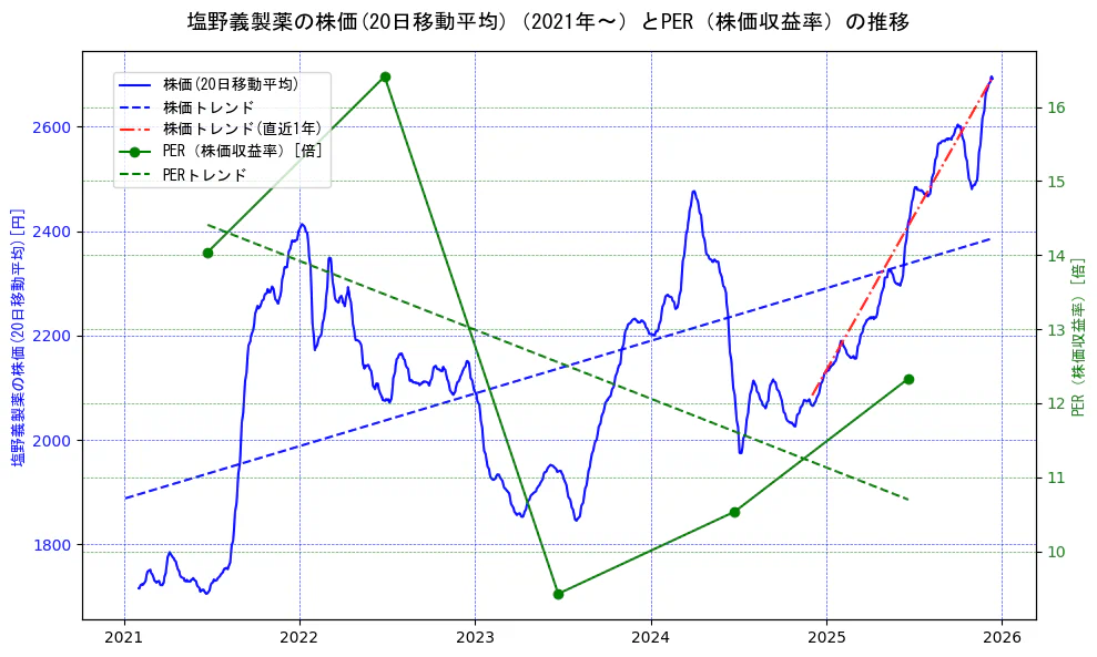 塩野義製薬の過去5年間の株価とPER（株価収益率）の推移を示す2軸グラフ。株価の回帰直線、PER（株価収益率）の回帰直線、直近1年間の株価回帰直線を含み、財務指標と市場評価の関係性を視覚化。