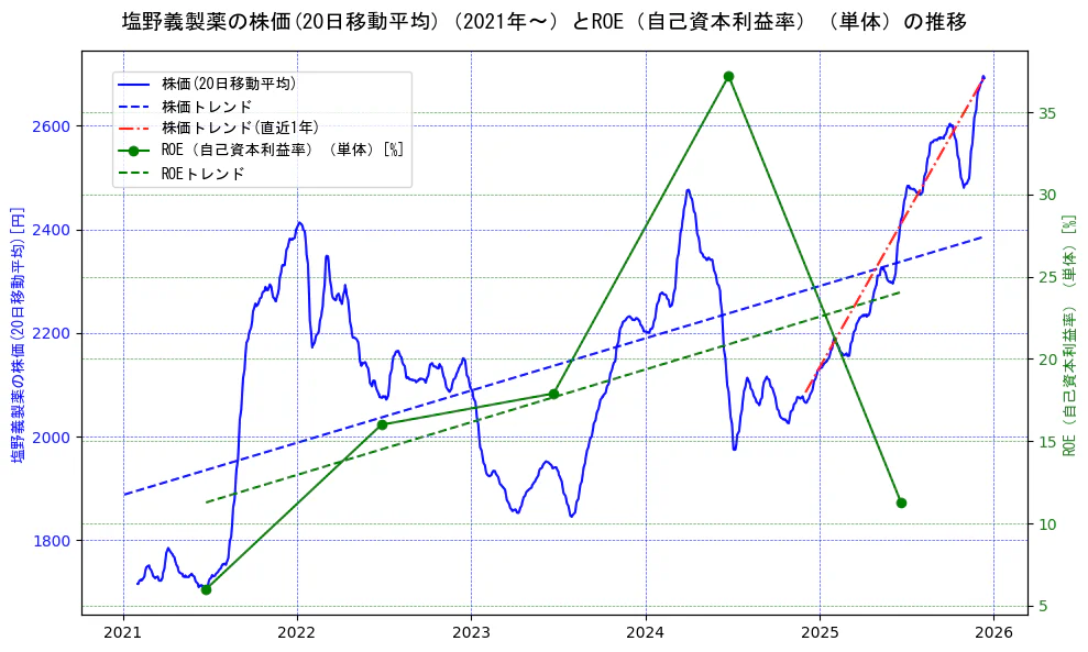 塩野義製薬の過去5年間の株価とROE（自己資本利益率）の推移を示す2軸グラフ。株価の回帰直線、ROE（自己資本利益率）回帰直線、直近1年間の株価回帰直線を含み、業績と市場評価の関係性を視覚化。