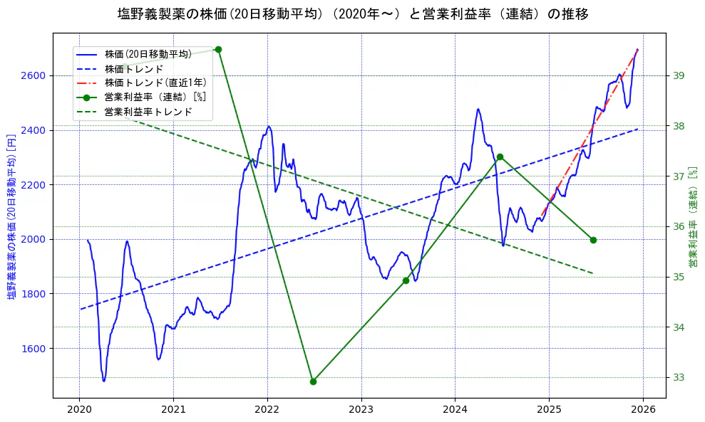 塩野義製薬の過去5年間の株価と営業利益率の推移を示す2軸グラフ。株価の回帰直線、営業利益率の回帰直線、直近1年間の株価回帰直線を含み、業績と市場評価の関係性を視覚化。