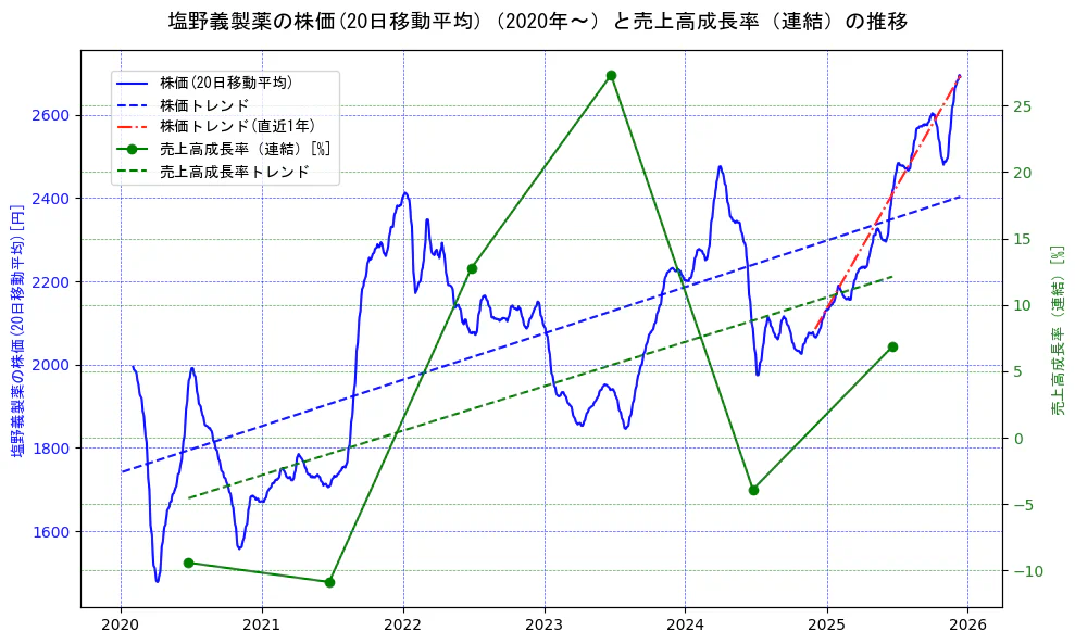 塩野義製薬の過去5年間の株価と売上高成長率の推移を示す2軸グラフ。株価の回帰直線、売上高成長率の回帰直線、直近1年間の株価回帰直線を含み、財務指標と市場評価の関係性を視覚化。