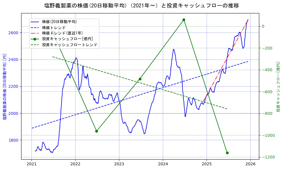 塩野義製薬の過去5年間の株価と投資キャッシュフローの推移を示す2軸グラフ。株価の回帰直線、投資キャッシュフローの回帰直線、直近1年間の株価回帰直線を含み、財務指標と市場評価の関係性を視覚化。