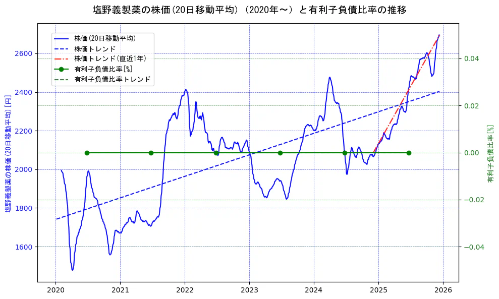 塩野義製薬の過去5年間の株価と有利子負債比率の推移を示す2軸グラフ。株価の回帰直線、有利子負債比率の回帰直線、直近1年間の株価回帰直線を含み、財務指標と市場評価の関係性を視覚化。