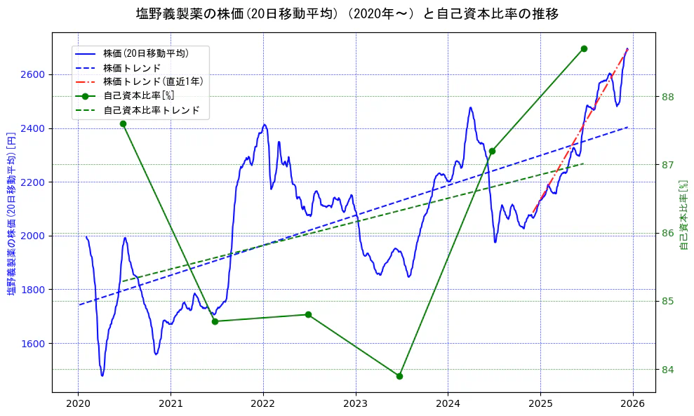 塩野義製薬の過去5年間の株価と自己資本比率の推移を示す2軸グラフ。株価の回帰直線、自己資本比率の回帰直線、直近1年間の株価回帰直線を含み、財務指標と市場評価の関係性を視覚化。