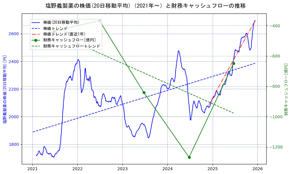 塩野義製薬の過去5年間の株価と財務キャッシュフローの推移を示す2軸グラフ。株価の回帰直線、財務キャッシュフローの回帰直線、直近1年間の株価回帰直線を含み、財務指標と市場評価の関係性を視覚化。