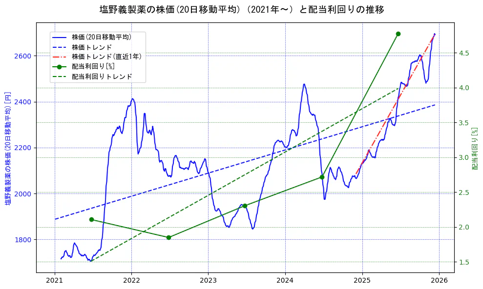 塩野義製薬の過去5年間の株価と配当利回りの推移を示す2軸グラフ。株価の回帰直線、配当利回りの回帰直線、直近1年間の株価回帰直線を含み、財務指標と市場評価の関係性を視覚化。