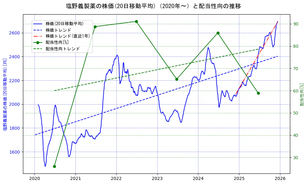 塩野義製薬の過去5年間の株価と配当性向の推移を示す2軸グラフ。株価の回帰直線、配当性向の回帰直線、直近1年間の株価回帰直線を含み、財務指標と市場評価の関係性を視覚化。