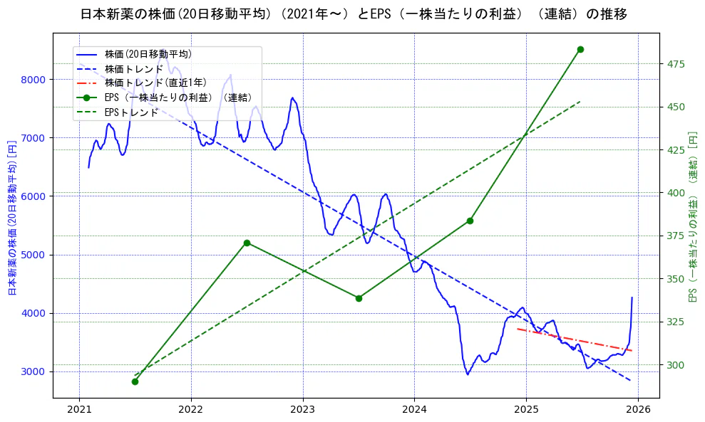 日本新薬の過去5年間の株価とEPS（一株当たりの利益）の推移を示す2軸グラフ。株価の回帰直線、EPS（一株当たりの利益）の回帰直線、直近1年間の株価回帰直線を含み、業績と市場評価の関係性を視覚化。