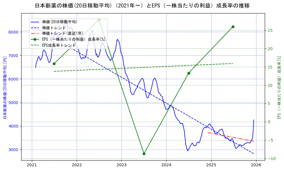 日本新薬の過去5年間の株価とEPS（一株当たりの利益）成長率の推移を示す2軸グラフ。株価の回帰直線、EPS（一株当たりの利益）成長率の回帰直線、直近1年間の株価回帰直線を含み、財務指標と市場評価の関係性を視覚化。