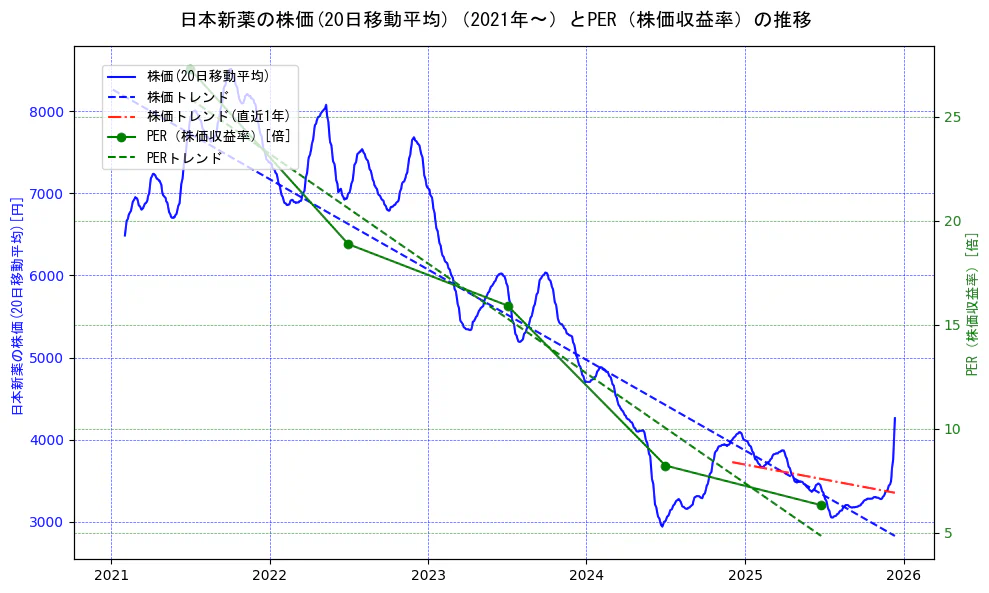 日本新薬の過去5年間の株価とPER（株価収益率）の推移を示す2軸グラフ。株価の回帰直線、PER（株価収益率）の回帰直線、直近1年間の株価回帰直線を含み、財務指標と市場評価の関係性を視覚化。