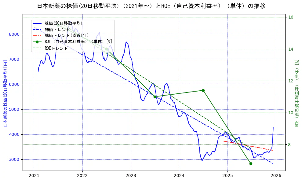 日本新薬の過去5年間の株価とROE（自己資本利益率）の推移を示す2軸グラフ。株価の回帰直線、ROE（自己資本利益率）回帰直線、直近1年間の株価回帰直線を含み、業績と市場評価の関係性を視覚化。