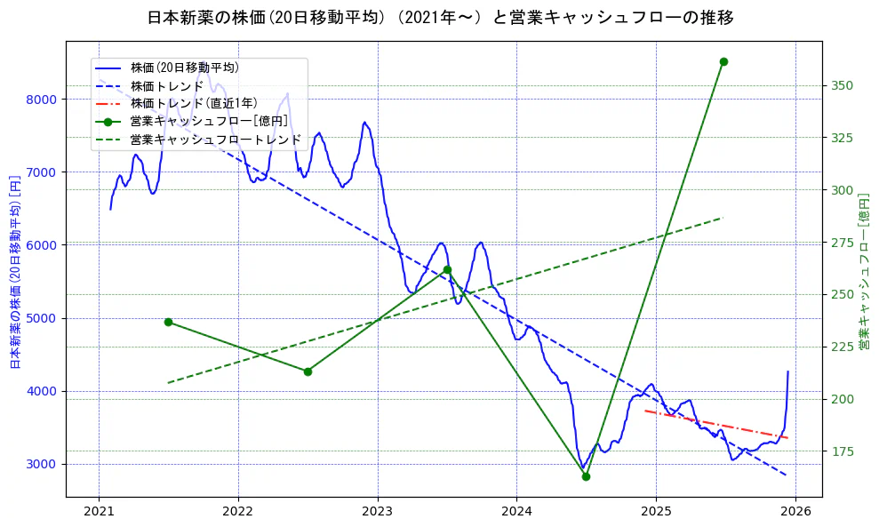 日本新薬の過去5年間の株価と営業キャッシュフローの推移を示す2軸グラフ。株価の回帰直線、営業キャッシュフローの回帰直線、直近1年間の株価回帰直線を含み、財務指標と市場評価の関係性を視覚化。
