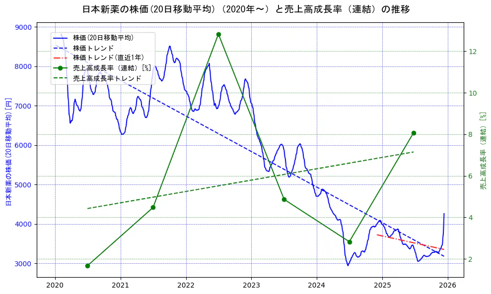 日本新薬の過去5年間の株価と売上高成長率の推移を示す2軸グラフ。株価の回帰直線、売上高成長率の回帰直線、直近1年間の株価回帰直線を含み、財務指標と市場評価の関係性を視覚化。