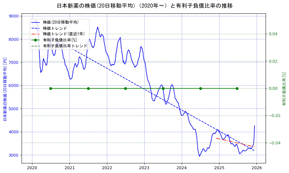日本新薬の過去5年間の株価と有利子負債比率の推移を示す2軸グラフ。株価の回帰直線、有利子負債比率の回帰直線、直近1年間の株価回帰直線を含み、財務指標と市場評価の関係性を視覚化。