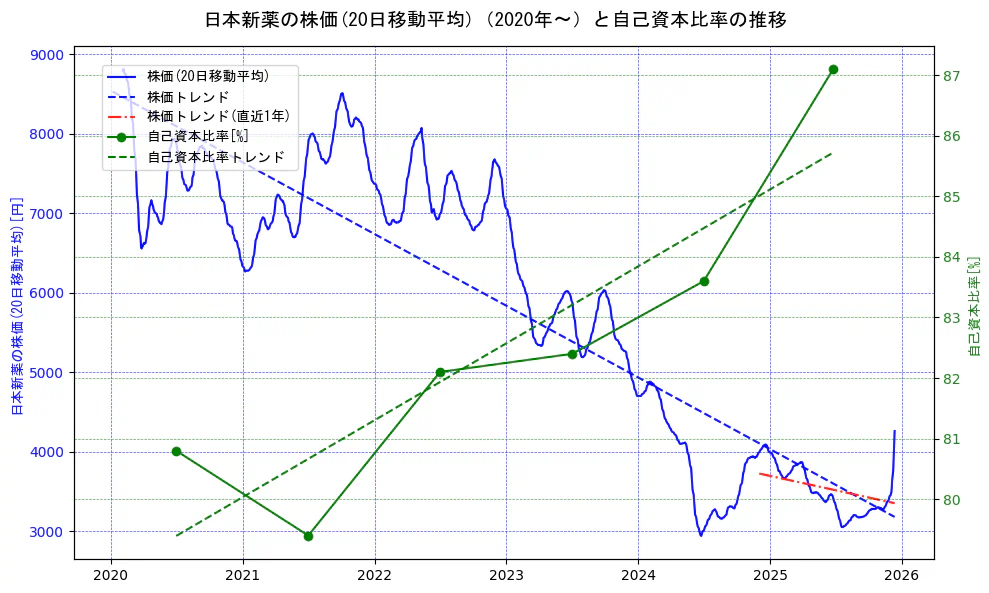 日本新薬の過去5年間の株価と自己資本比率の推移を示す2軸グラフ。株価の回帰直線、自己資本比率の回帰直線、直近1年間の株価回帰直線を含み、財務指標と市場評価の関係性を視覚化。