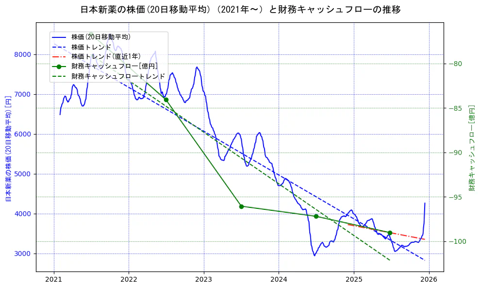日本新薬の過去5年間の株価と財務キャッシュフローの推移を示す2軸グラフ。株価の回帰直線、財務キャッシュフローの回帰直線、直近1年間の株価回帰直線を含み、財務指標と市場評価の関係性を視覚化。