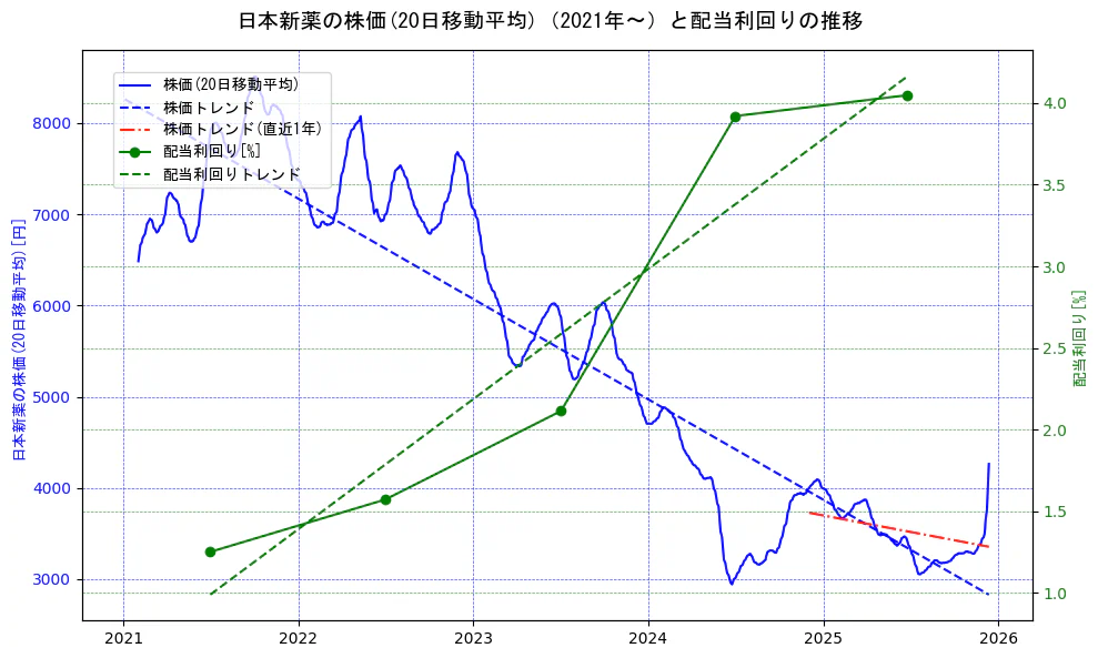 日本新薬の過去5年間の株価と配当利回りの推移を示す2軸グラフ。株価の回帰直線、配当利回りの回帰直線、直近1年間の株価回帰直線を含み、財務指標と市場評価の関係性を視覚化。