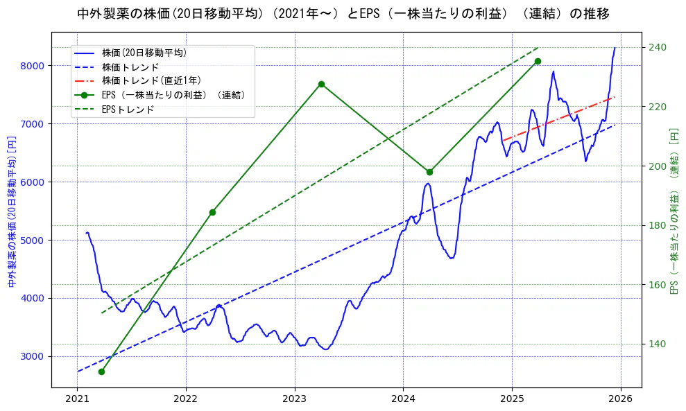 中外製薬の過去5年間の株価とEPS（一株当たりの利益）の推移を示す2軸グラフ。株価の回帰直線、EPS（一株当たりの利益）の回帰直線、直近1年間の株価回帰直線を含み、業績と市場評価の関係性を視覚化。