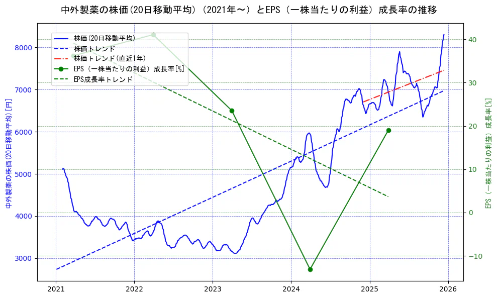 中外製薬の過去5年間の株価とEPS（一株当たりの利益）成長率の推移を示す2軸グラフ。株価の回帰直線、EPS（一株当たりの利益）成長率の回帰直線、直近1年間の株価回帰直線を含み、財務指標と市場評価の関係性を視覚化。