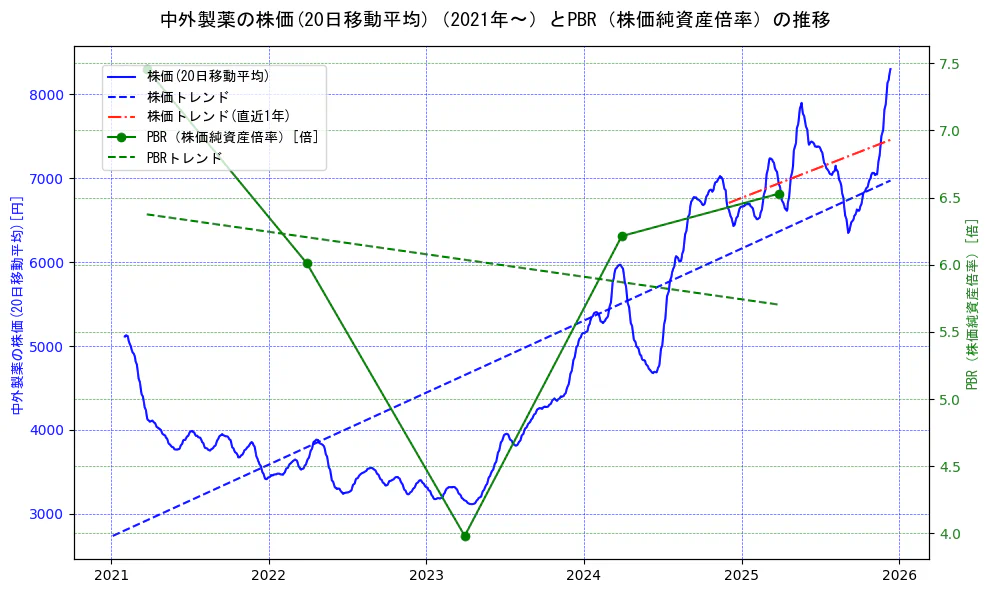 中外製薬の過去5年間の株価とPBR（株価純資産倍率）の推移を示す2軸グラフ。株価の回帰直線、PBR（株価純資産倍率）の回帰直線、直近1年間の株価回帰直線を含み、財務指標と市場評価の関係性を視覚化。