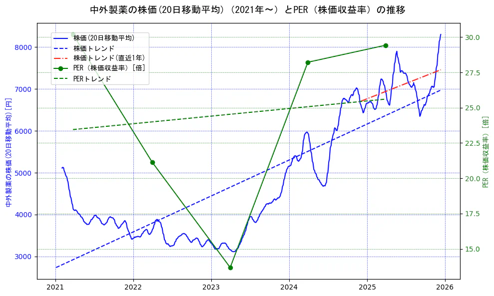 中外製薬の過去5年間の株価とPER（株価収益率）の推移を示す2軸グラフ。株価の回帰直線、PER（株価収益率）の回帰直線、直近1年間の株価回帰直線を含み、財務指標と市場評価の関係性を視覚化。