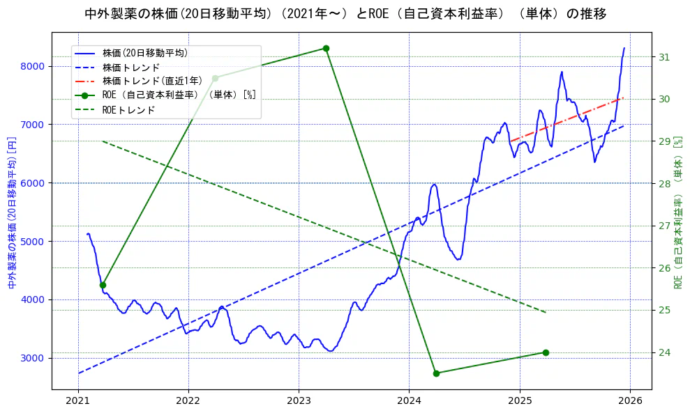 中外製薬の過去5年間の株価とROE（自己資本利益率）の推移を示す2軸グラフ。株価の回帰直線、ROE（自己資本利益率）回帰直線、直近1年間の株価回帰直線を含み、業績と市場評価の関係性を視覚化。