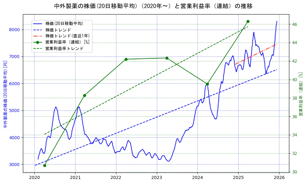中外製薬の過去5年間の株価と営業利益率の推移を示す2軸グラフ。株価の回帰直線、営業利益率の回帰直線、直近1年間の株価回帰直線を含み、業績と市場評価の関係性を視覚化。