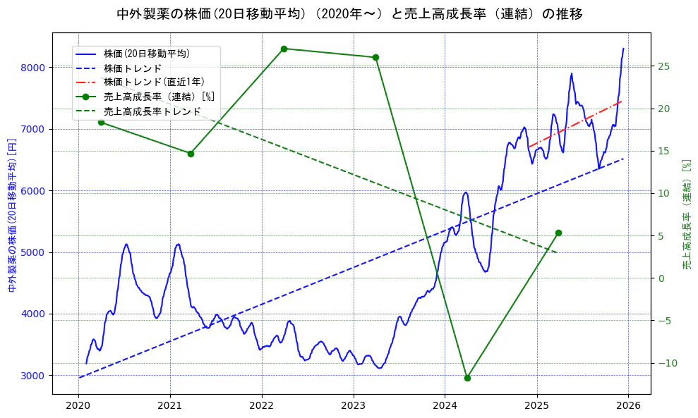 中外製薬の過去5年間の株価と売上高成長率の推移を示す2軸グラフ。株価の回帰直線、売上高成長率の回帰直線、直近1年間の株価回帰直線を含み、財務指標と市場評価の関係性を視覚化。