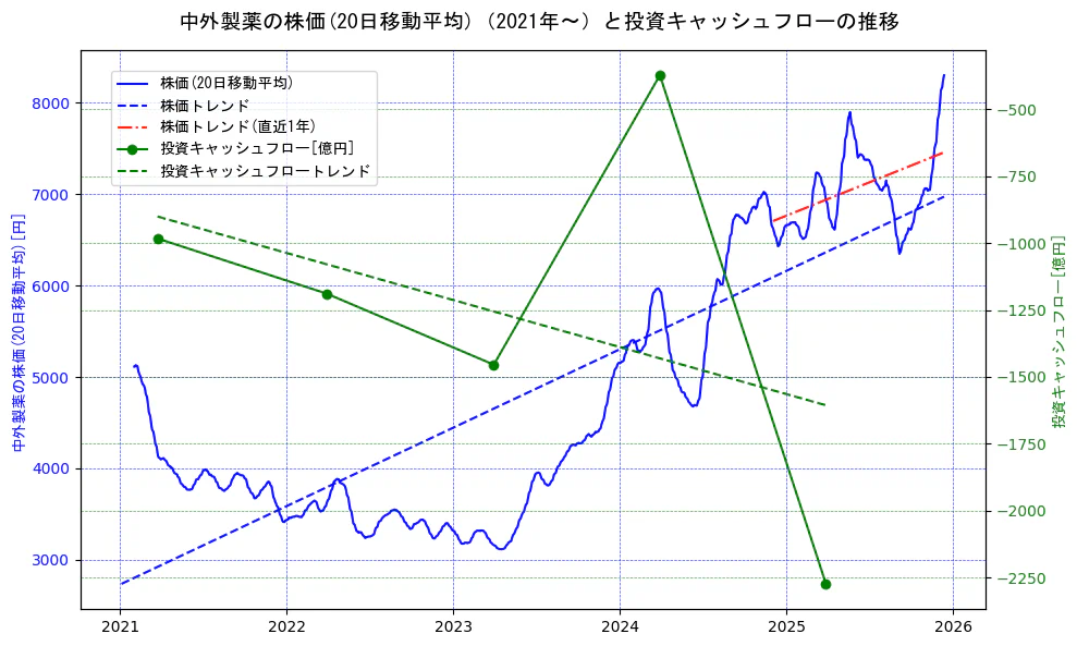 中外製薬の過去5年間の株価と投資キャッシュフローの推移を示す2軸グラフ。株価の回帰直線、投資キャッシュフローの回帰直線、直近1年間の株価回帰直線を含み、財務指標と市場評価の関係性を視覚化。