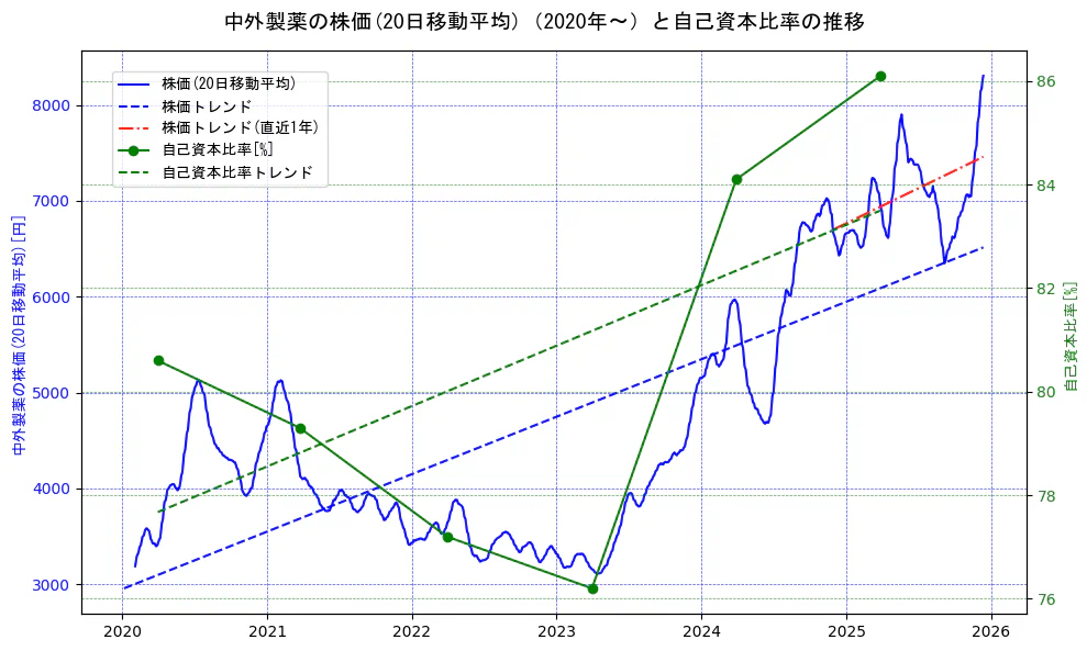 中外製薬の過去5年間の株価と自己資本比率の推移を示す2軸グラフ。株価の回帰直線、自己資本比率の回帰直線、直近1年間の株価回帰直線を含み、財務指標と市場評価の関係性を視覚化。