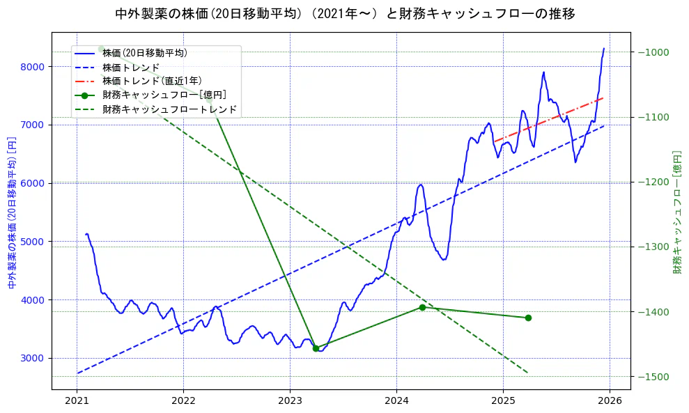 中外製薬の過去5年間の株価と財務キャッシュフローの推移を示す2軸グラフ。株価の回帰直線、財務キャッシュフローの回帰直線、直近1年間の株価回帰直線を含み、財務指標と市場評価の関係性を視覚化。