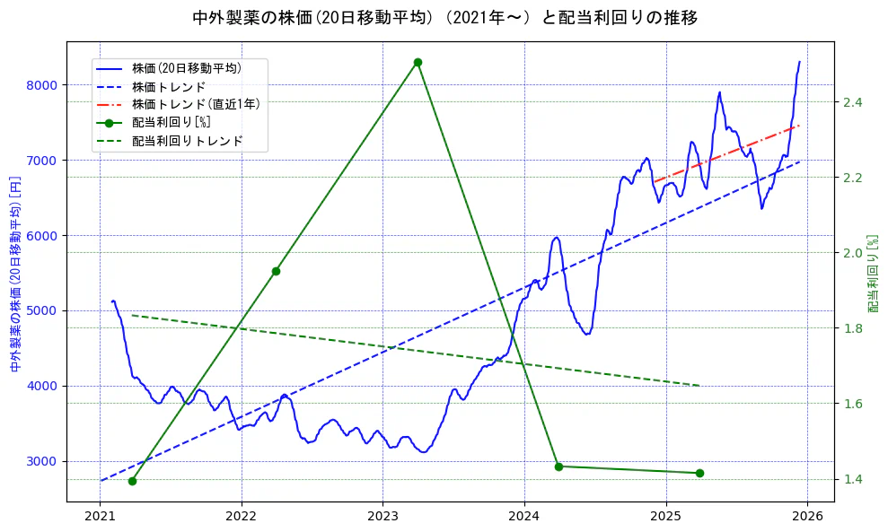 中外製薬の過去5年間の株価と配当利回りの推移を示す2軸グラフ。株価の回帰直線、配当利回りの回帰直線、直近1年間の株価回帰直線を含み、財務指標と市場評価の関係性を視覚化。