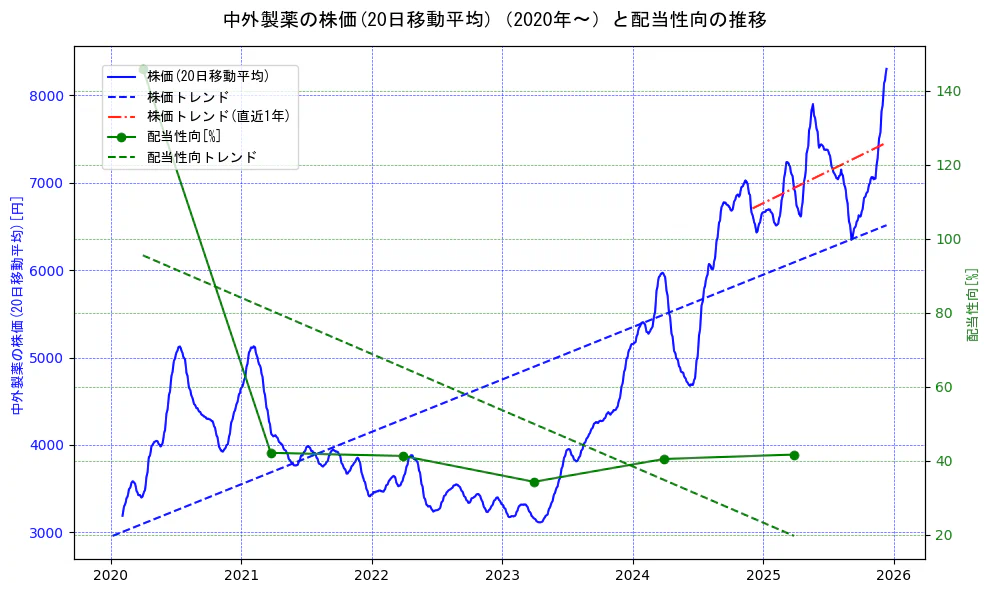 中外製薬の過去5年間の株価と配当性向の推移を示す2軸グラフ。株価の回帰直線、配当性向の回帰直線、直近1年間の株価回帰直線を含み、財務指標と市場評価の関係性を視覚化。
