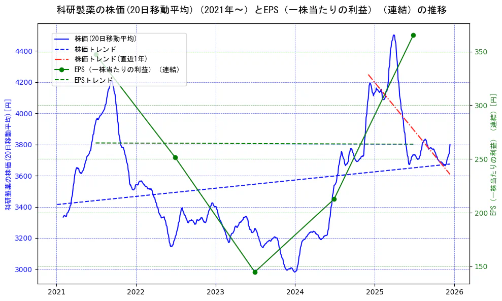 科研製薬の過去5年間の株価とEPS（一株当たりの利益）の推移を示す2軸グラフ。株価の回帰直線、EPS（一株当たりの利益）の回帰直線、直近1年間の株価回帰直線を含み、業績と市場評価の関係性を視覚化。