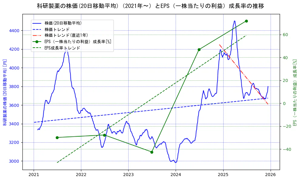 科研製薬の過去5年間の株価とEPS（一株当たりの利益）成長率の推移を示す2軸グラフ。株価の回帰直線、EPS（一株当たりの利益）成長率の回帰直線、直近1年間の株価回帰直線を含み、財務指標と市場評価の関係性を視覚化。
