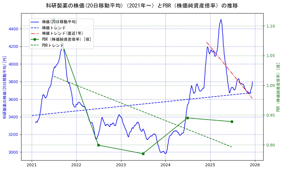 科研製薬の過去5年間の株価とPBR（株価純資産倍率）の推移を示す2軸グラフ。株価の回帰直線、PBR（株価純資産倍率）の回帰直線、直近1年間の株価回帰直線を含み、財務指標と市場評価の関係性を視覚化。