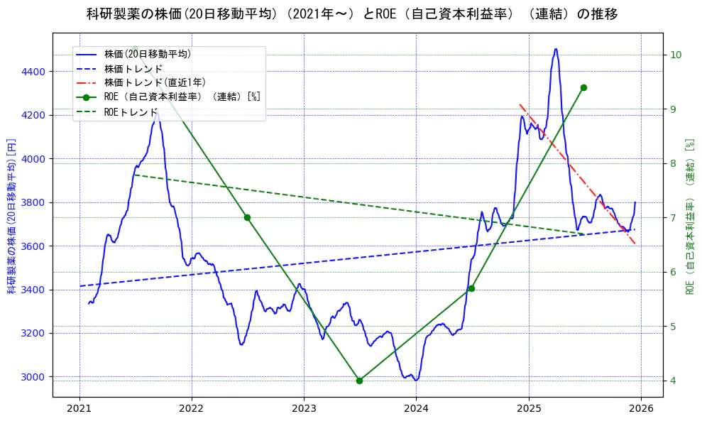 科研製薬の過去5年間の株価とROE（自己資本利益率）の推移を示す2軸グラフ。株価の回帰直線、ROE（自己資本利益率）回帰直線、直近1年間の株価回帰直線を含み、業績と市場評価の関係性を視覚化。