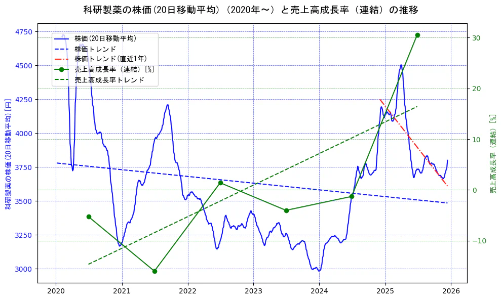 科研製薬の過去5年間の株価と売上高成長率の推移を示す2軸グラフ。株価の回帰直線、売上高成長率の回帰直線、直近1年間の株価回帰直線を含み、財務指標と市場評価の関係性を視覚化。