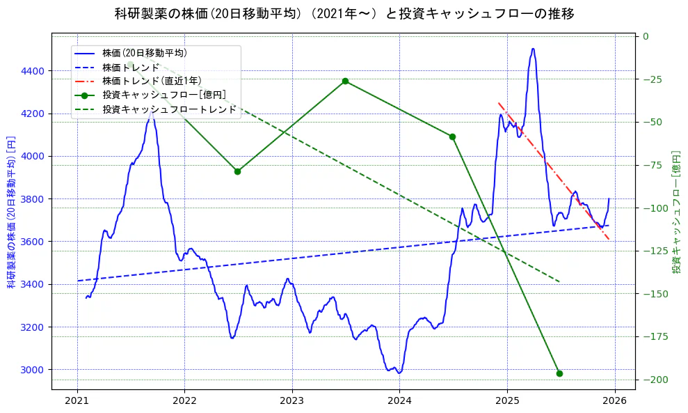 科研製薬の過去5年間の株価と投資キャッシュフローの推移を示す2軸グラフ。株価の回帰直線、投資キャッシュフローの回帰直線、直近1年間の株価回帰直線を含み、財務指標と市場評価の関係性を視覚化。
