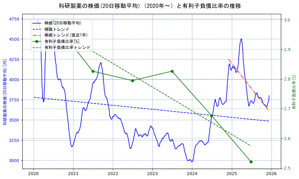 科研製薬の過去5年間の株価と有利子負債比率の推移を示す2軸グラフ。株価の回帰直線、有利子負債比率の回帰直線、直近1年間の株価回帰直線を含み、財務指標と市場評価の関係性を視覚化。