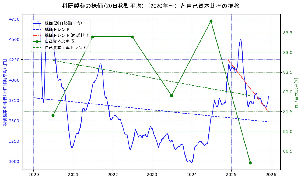 科研製薬の過去5年間の株価と自己資本比率の推移を示す2軸グラフ。株価の回帰直線、自己資本比率の回帰直線、直近1年間の株価回帰直線を含み、財務指標と市場評価の関係性を視覚化。