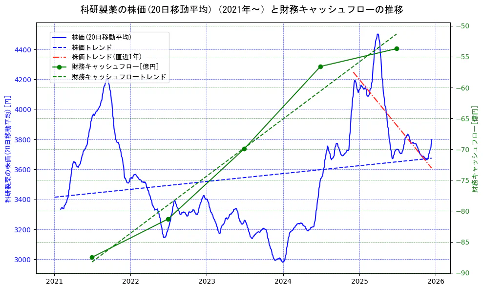 科研製薬の過去5年間の株価と財務キャッシュフローの推移を示す2軸グラフ。株価の回帰直線、財務キャッシュフローの回帰直線、直近1年間の株価回帰直線を含み、財務指標と市場評価の関係性を視覚化。
