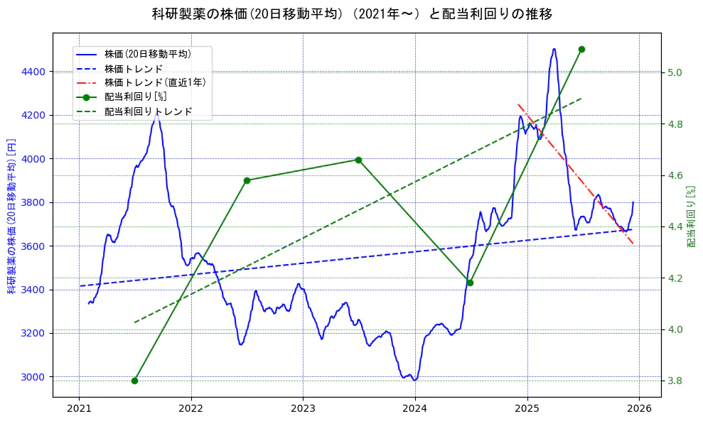 科研製薬の過去5年間の株価と配当利回りの推移を示す2軸グラフ。株価の回帰直線、配当利回りの回帰直線、直近1年間の株価回帰直線を含み、財務指標と市場評価の関係性を視覚化。