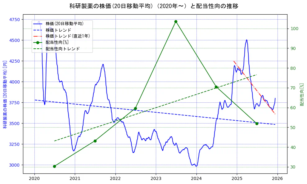 科研製薬の過去5年間の株価と配当性向の推移を示す2軸グラフ。株価の回帰直線、配当性向の回帰直線、直近1年間の株価回帰直線を含み、財務指標と市場評価の関係性を視覚化。