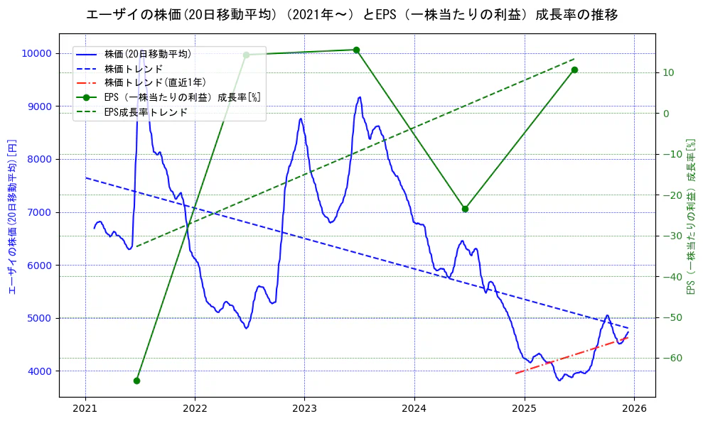 エーザイの過去5年間の株価とEPS（一株当たりの利益）成長率の推移を示す2軸グラフ。株価の回帰直線、EPS（一株当たりの利益）成長率の回帰直線、直近1年間の株価回帰直線を含み、財務指標と市場評価の関係性を視覚化。