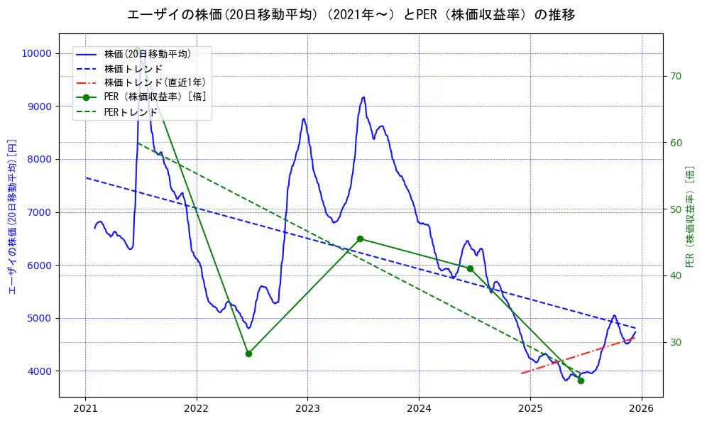 エーザイの過去5年間の株価とPER（株価収益率）の推移を示す2軸グラフ。株価の回帰直線、PER（株価収益率）の回帰直線、直近1年間の株価回帰直線を含み、財務指標と市場評価の関係性を視覚化。
