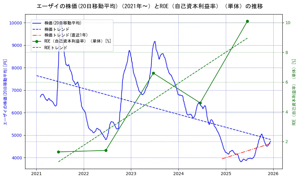 エーザイの過去5年間の株価とROE（自己資本利益率）の推移を示す2軸グラフ。株価の回帰直線、ROE（自己資本利益率）回帰直線、直近1年間の株価回帰直線を含み、業績と市場評価の関係性を視覚化。