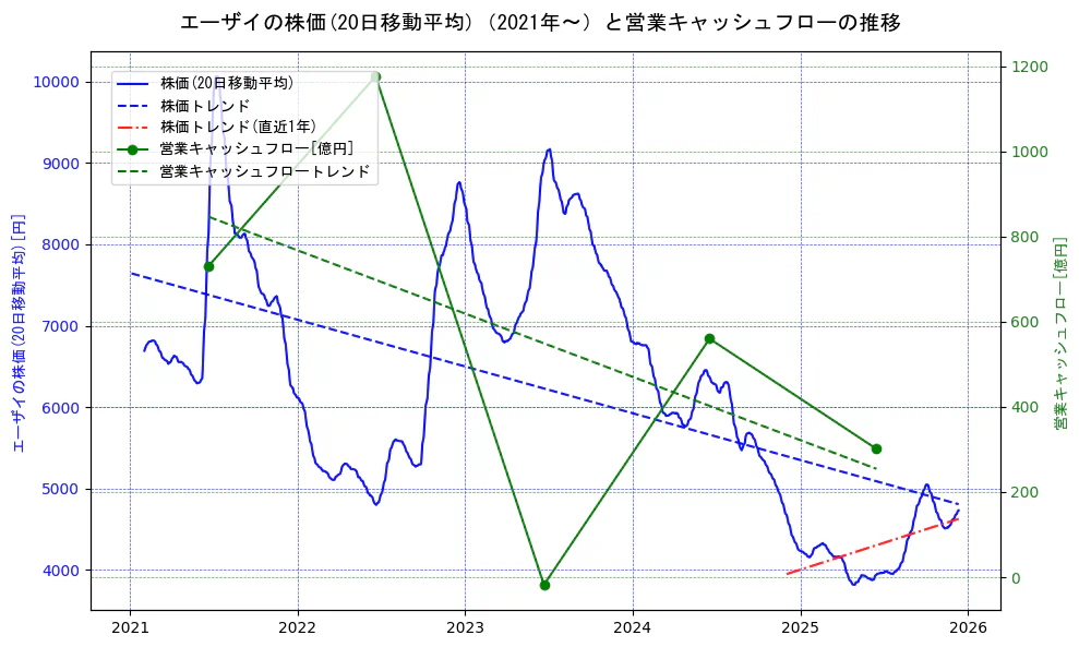 エーザイの過去5年間の株価と営業キャッシュフローの推移を示す2軸グラフ。株価の回帰直線、営業キャッシュフローの回帰直線、直近1年間の株価回帰直線を含み、財務指標と市場評価の関係性を視覚化。