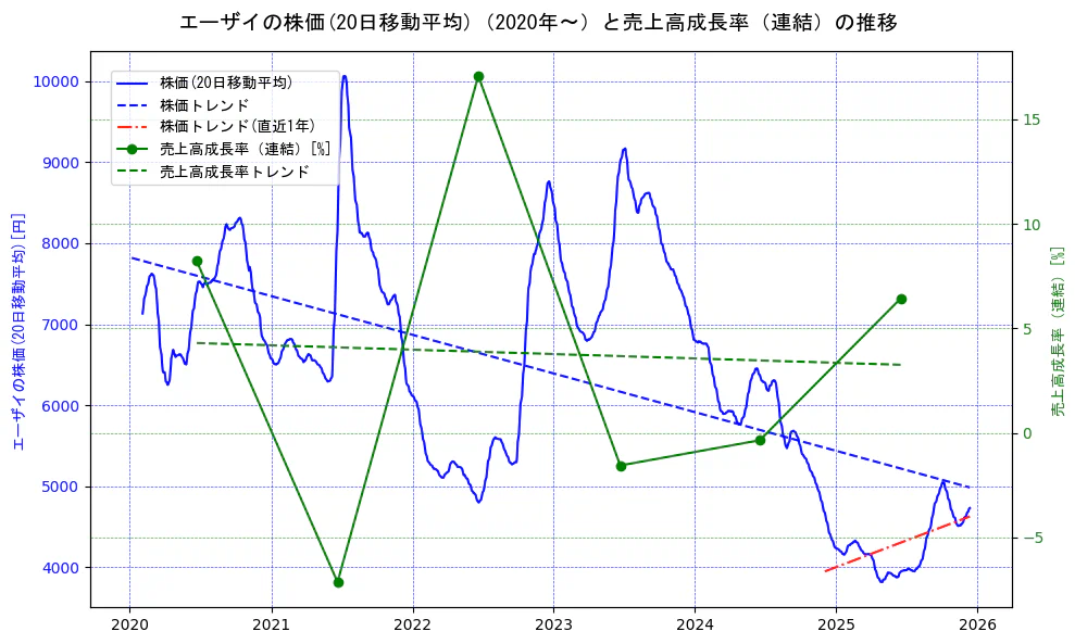 エーザイの過去5年間の株価と売上高成長率の推移を示す2軸グラフ。株価の回帰直線、売上高成長率の回帰直線、直近1年間の株価回帰直線を含み、財務指標と市場評価の関係性を視覚化。